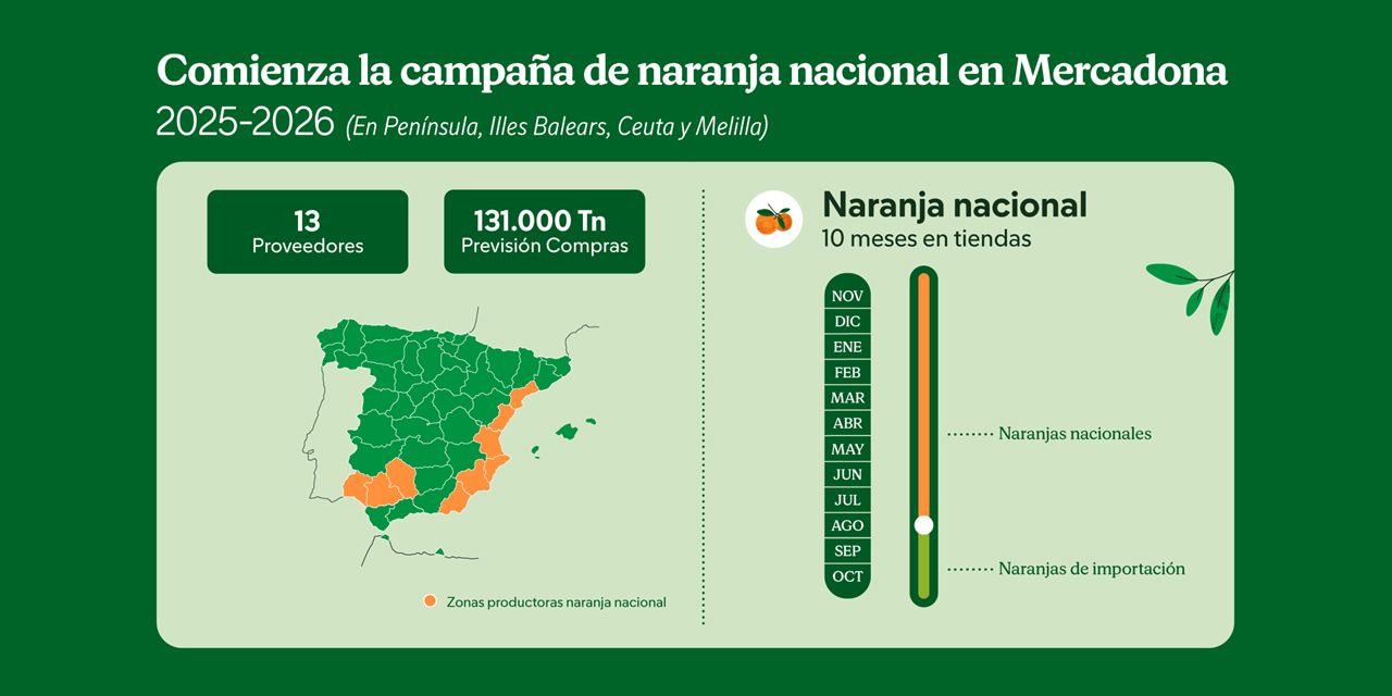  MERCADONA COMERCIALIZARÁ ESTE AÑO 131.000 TONELADAS DE NARANJA NACIONAL
