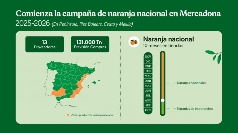 MERCADONA COMERCIALIZARÁ ESTE AÑO 131.000 TONELADAS DE NARANJA NACIONAL