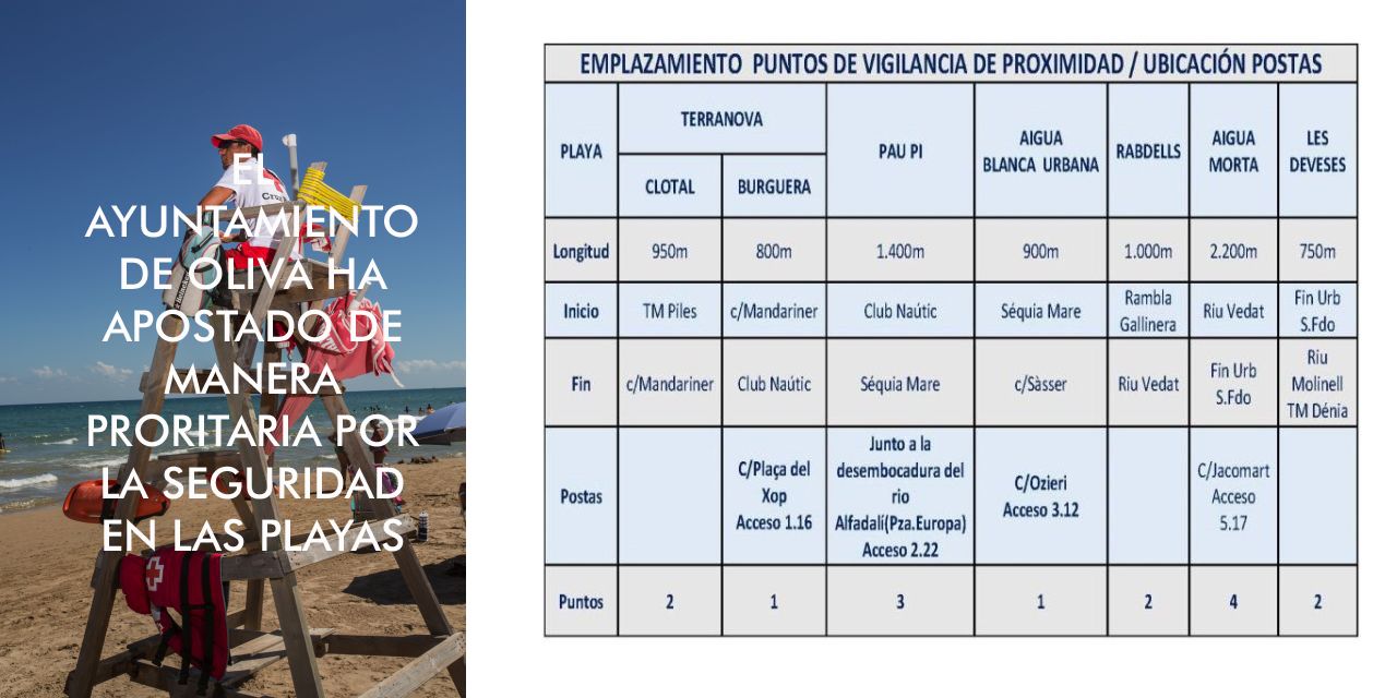  EL AYUNTAMIENTO DE OLIVA, A TRAVÉS DE LA CONCEJALÍA DE PLAYAS HA APOSTADO DE MANERA PRORITARIA POR LA SEGURIDAD EN LAS PLAYAS