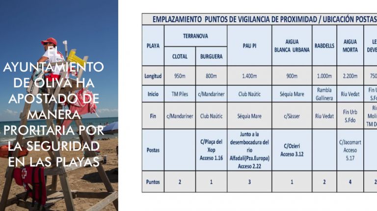 EL AYUNTAMIENTO DE OLIVA, A TRAVÉS DE LA CONCEJALÍA DE PLAYAS HA APOSTADO DE MANERA PRORITARIA POR LA SEGURIDAD EN LAS PLAYAS