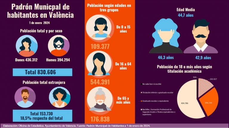 La población de València tiene una edad media de 44,7 años