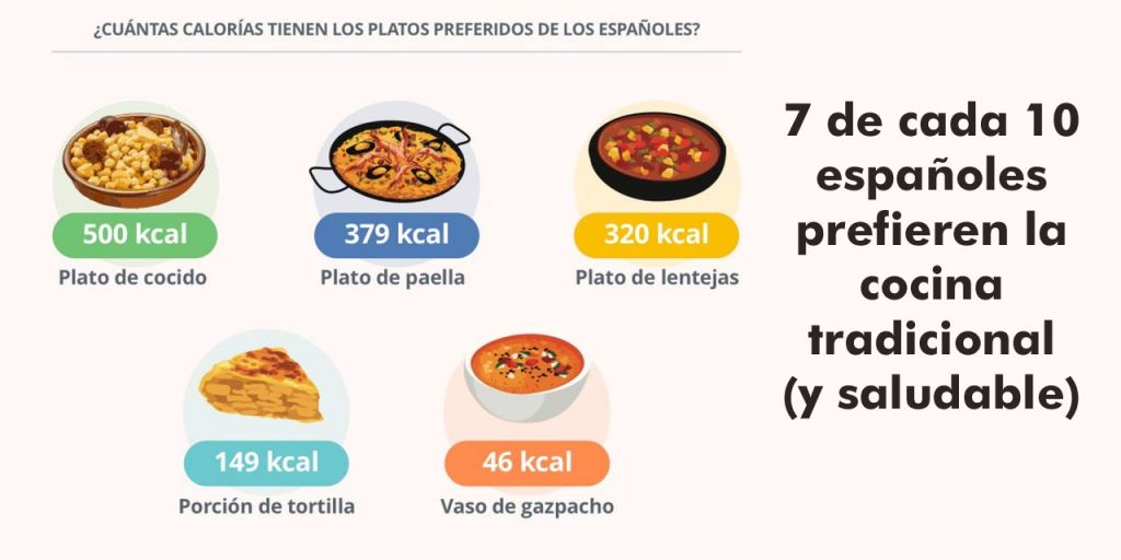  7 de cada 10 españoles prefieren la cocina tradicional (y saludable)