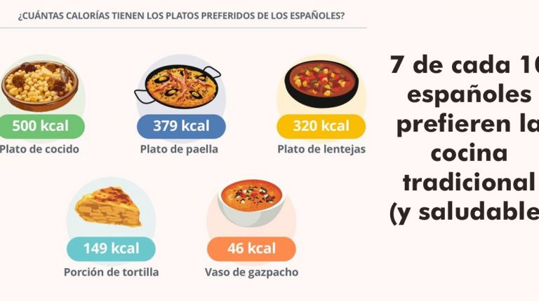 7 de cada 10 españoles prefieren la cocina tradicional (y saludable)