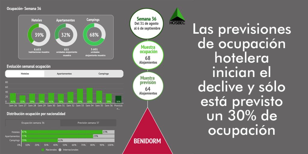  Ya están disponibles los datos de ocupación hotelera elaborados por BigDataHosbec