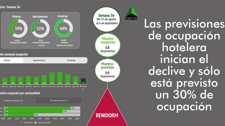 Ya están disponibles los datos de ocupación hotelera elaborados por BigDataHosbec