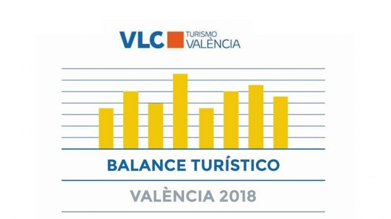 EL EJERCICIO 2018 REFLEJA UN INCREMENTO DE LA RENTABILIDAD DEL TURISMO EN LA CIUDAD DEL 12,7%