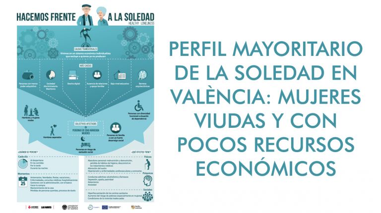 PERFIL MAYORITARIO DE LA SOLEDAD EN VALÈNCIA: MUJERES VIUDAS Y CON POCOS RECURSOS ECONÓMICOS