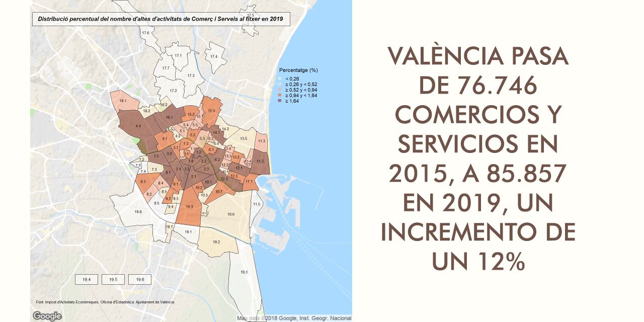  València pasa de 76.746 comercios y servicios en 2015, a 85.857 en 2019