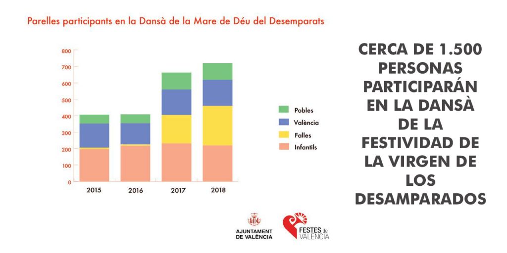  CERCA DE 1.500 PERSONAS PARTICIPARÁN EN LA DANSÀ DE LA FESTIVIDAD DE LA VIRGEN DE LOS DESAMPARADOS