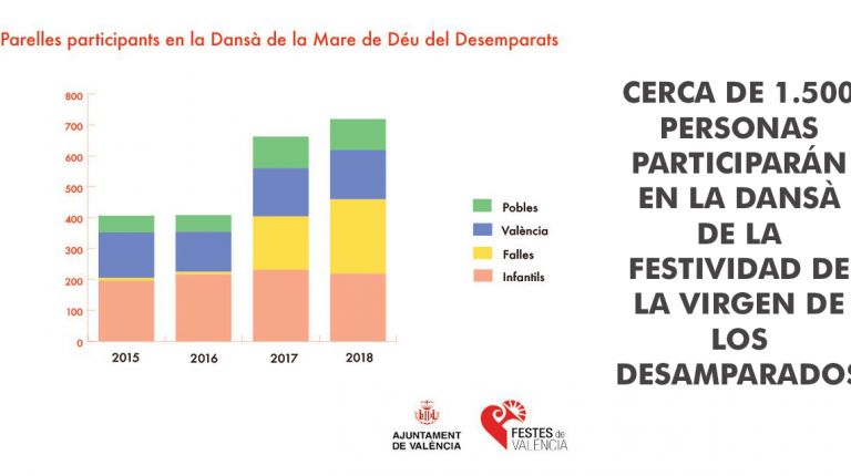 CERCA DE 1.500 PERSONAS PARTICIPARÁN EN LA DANSÀ DE LA FESTIVIDAD DE LA VIRGEN DE LOS DESAMPARADOS